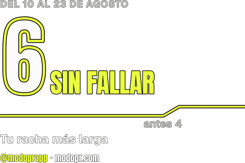 Racha: 6 sin fallar, antes 4
